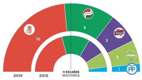 EH Bildu pierde uno y el PP mantiene a su representante
